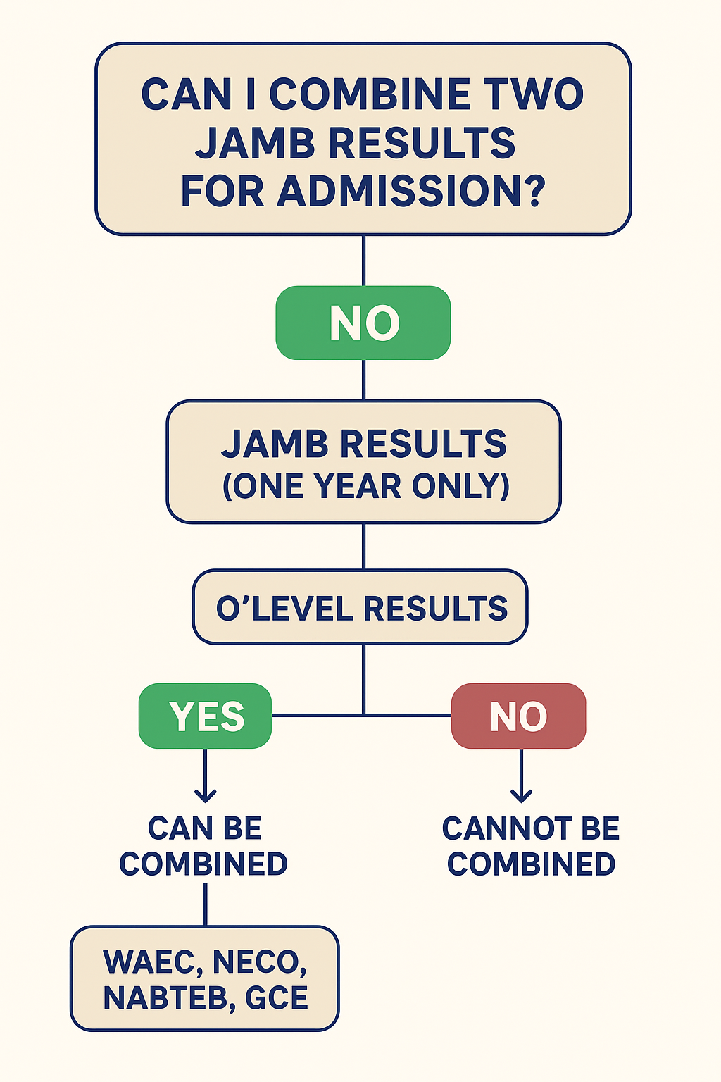 Can I Combine Two JAMB Results for Admission