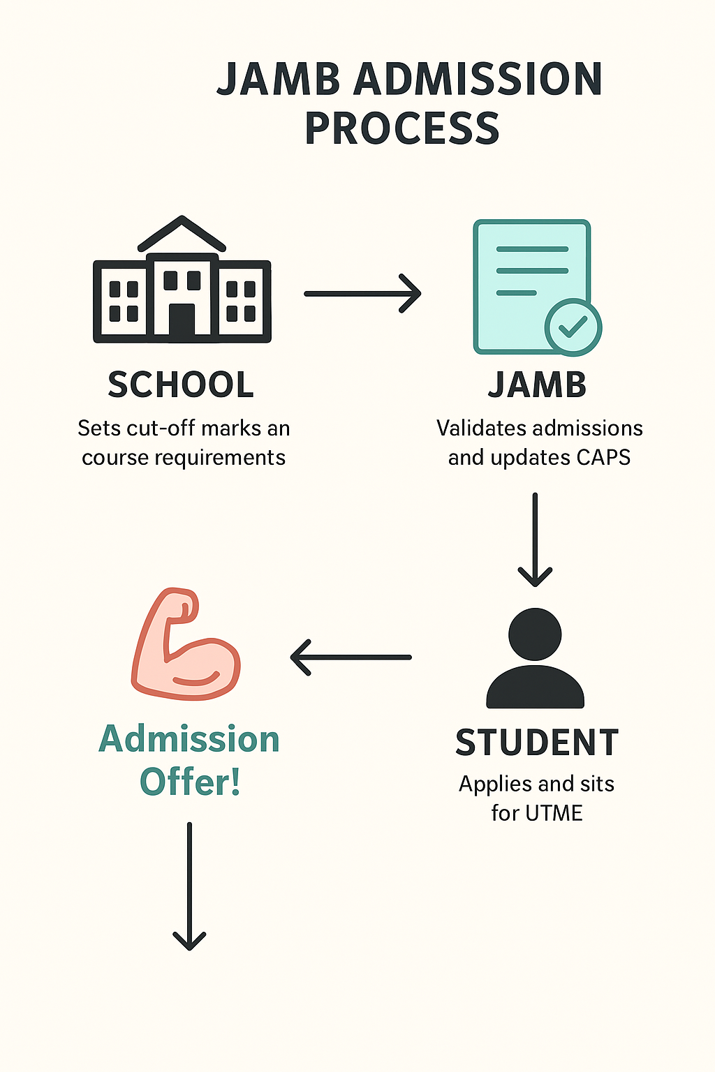 Can JAMB Give You Admission Without School Approval