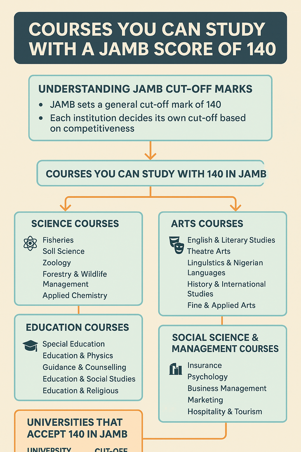 Courses You Can Study with a JAMB Score of 140 (20252026)