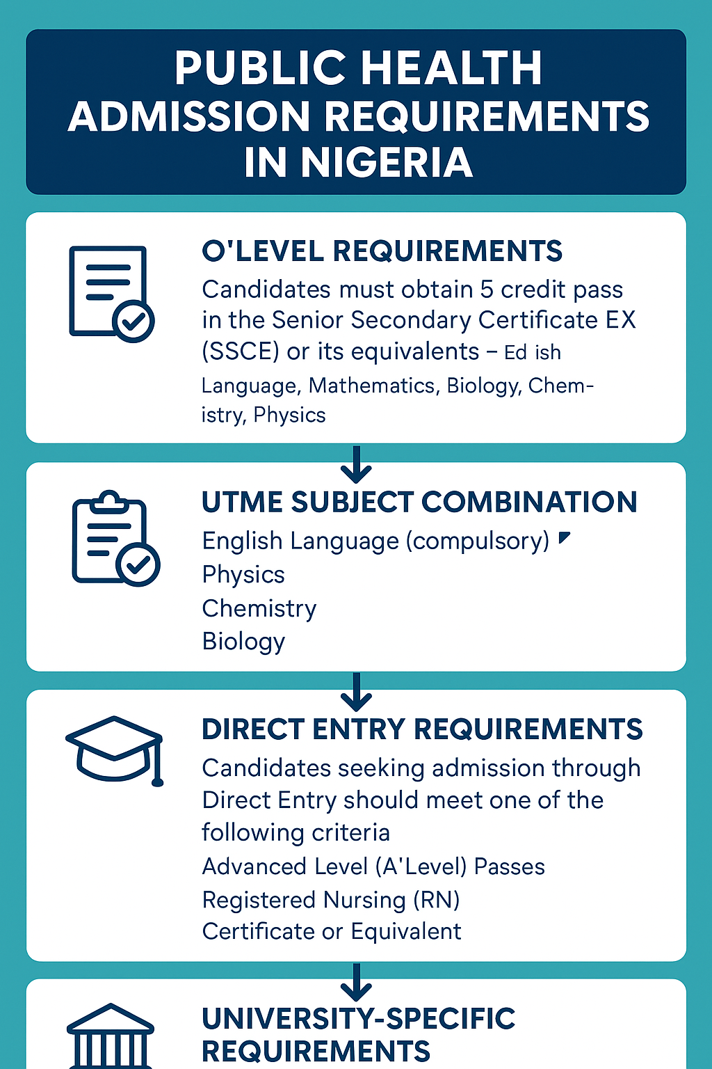 Public Health Admission Requirements in Nigeria