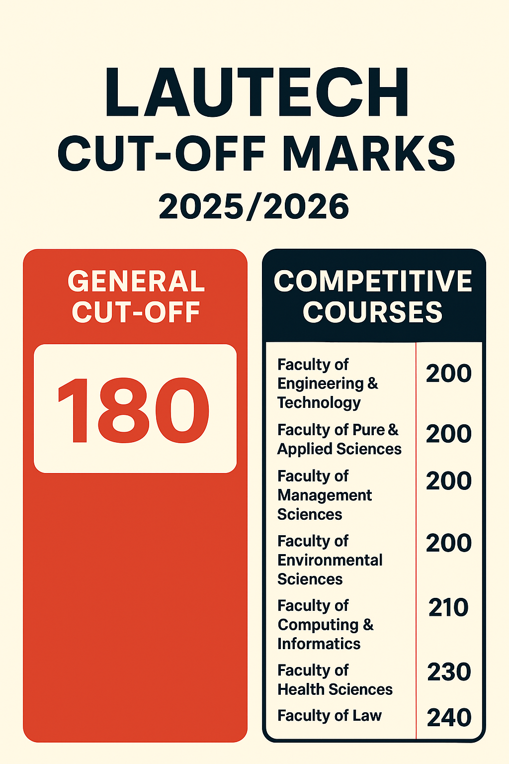 LAUTECH Cut-Off Mark for All Courses