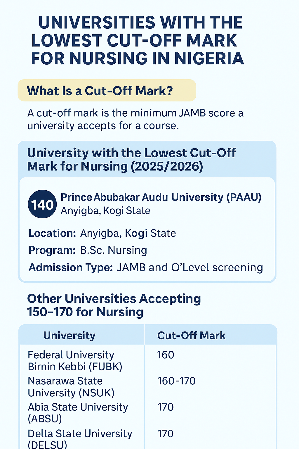 Which University Has the Lowest Cut-Off Mark for Nursing in Nigeria