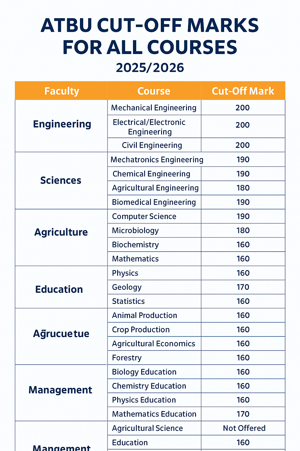 Abubakar Tafawa Balewa University (ATBU) Cut-Off Mark