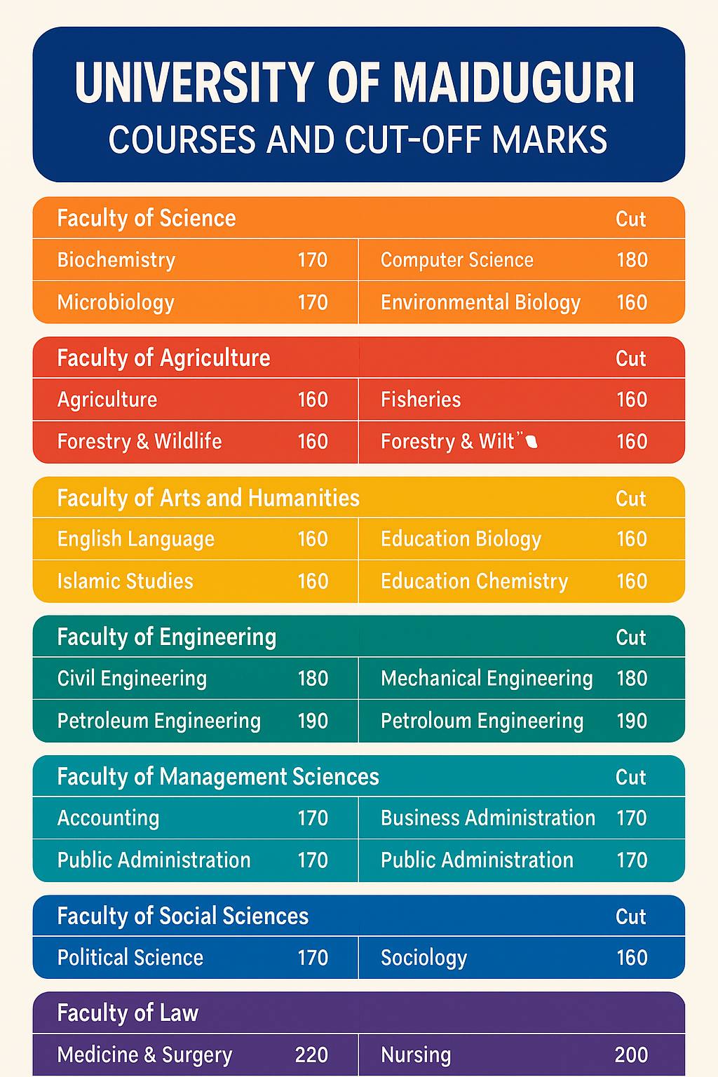 University of Maiduguri (UNIMAID) Courses