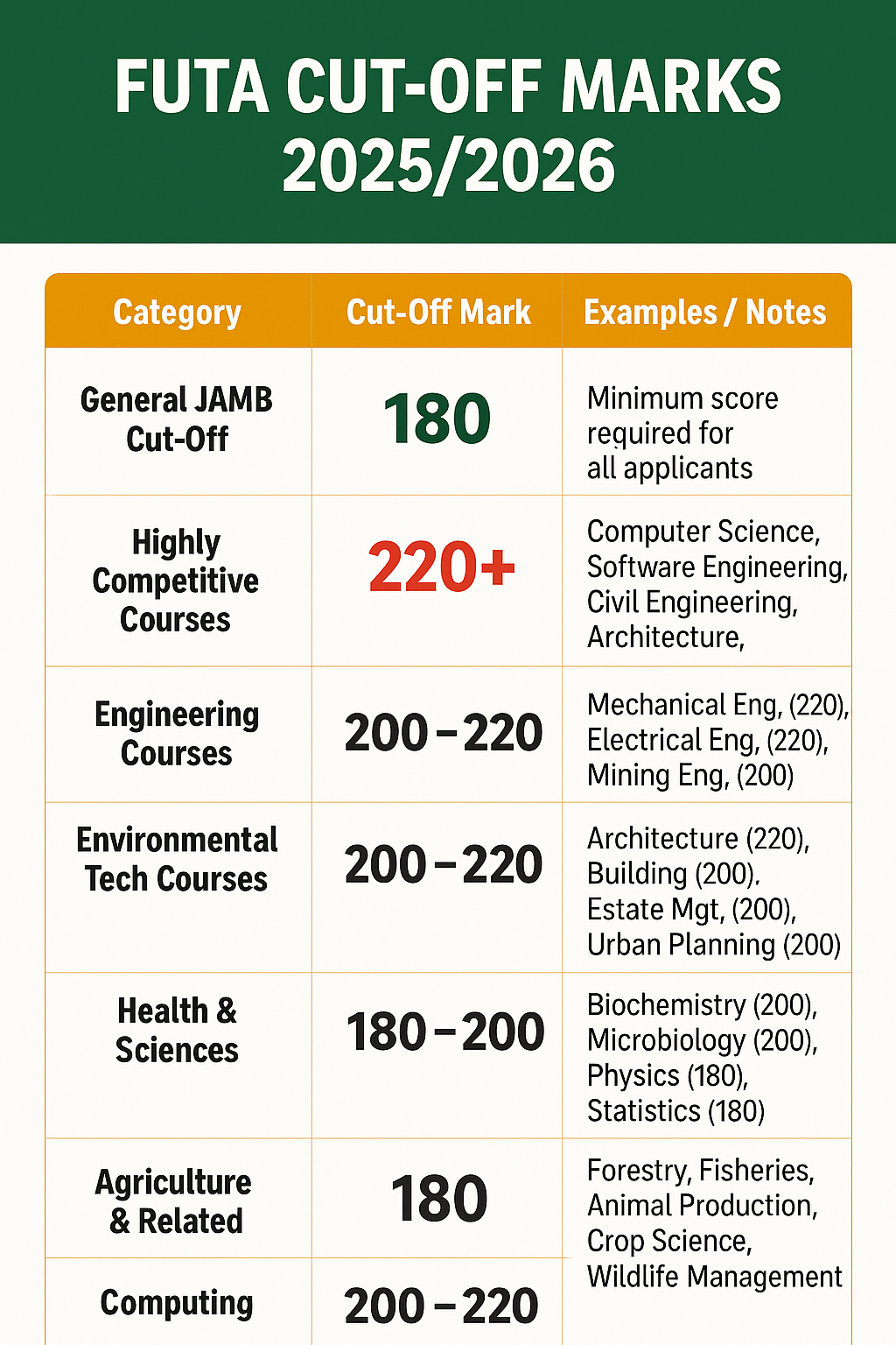 FUTA List of Courses and Their Cut Off Mark