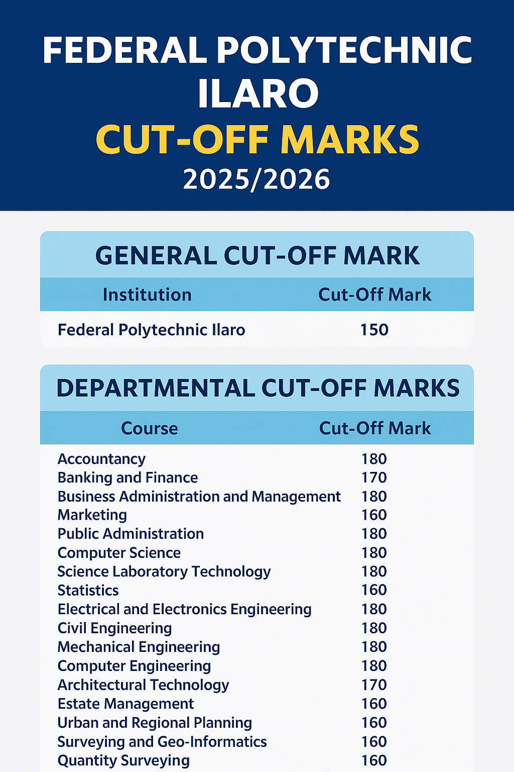 Federal Polytechnic Ilaro Cut-Off Marks for All Courses