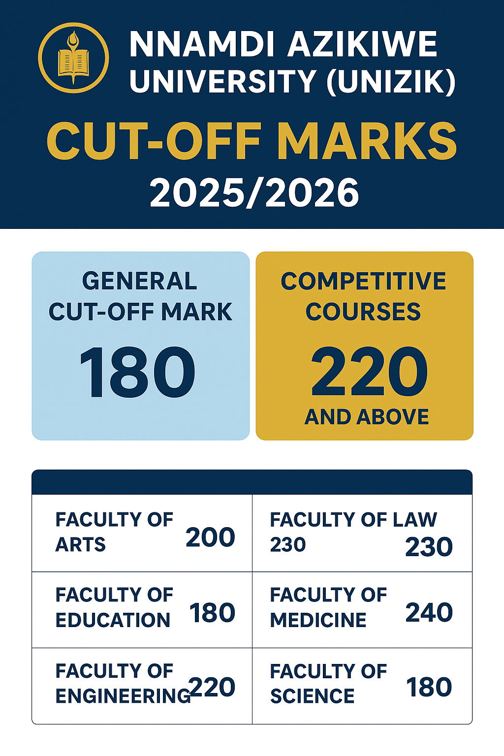 Nnamdi Azikiwe University (UNIZIK) Cut Off Mark for All Courses