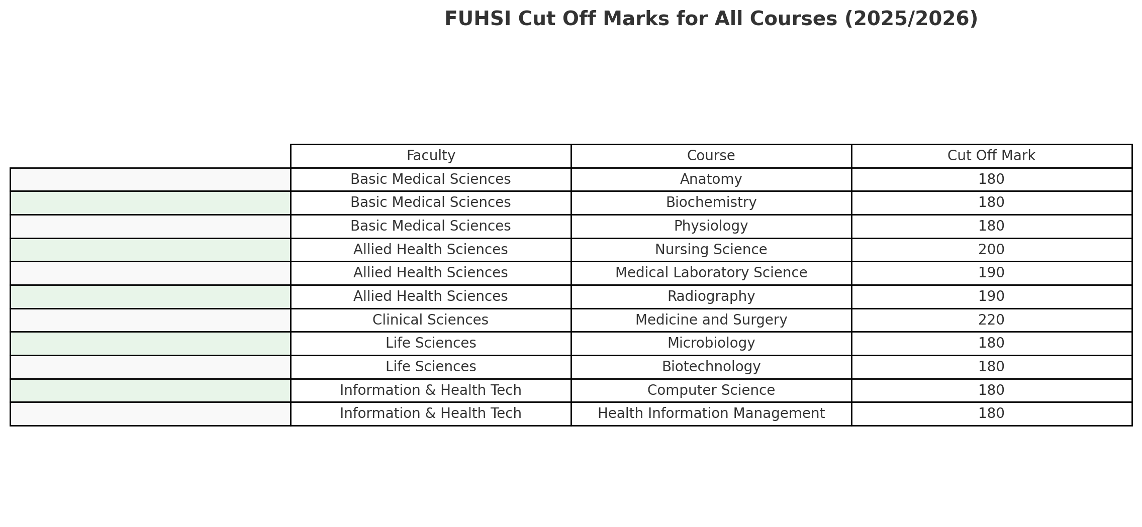 FUHSI Cut Off Marks