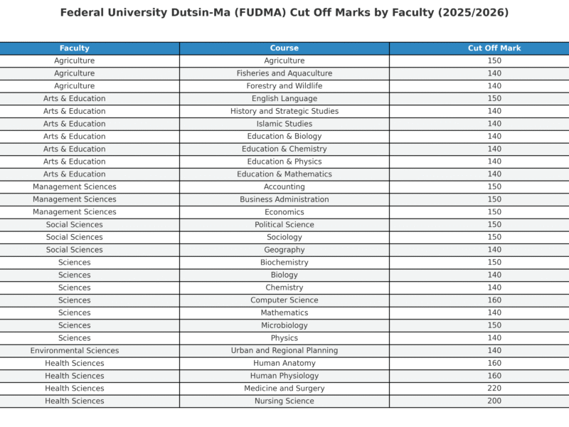 Federal University Dutsin-Ma (FUDMA)