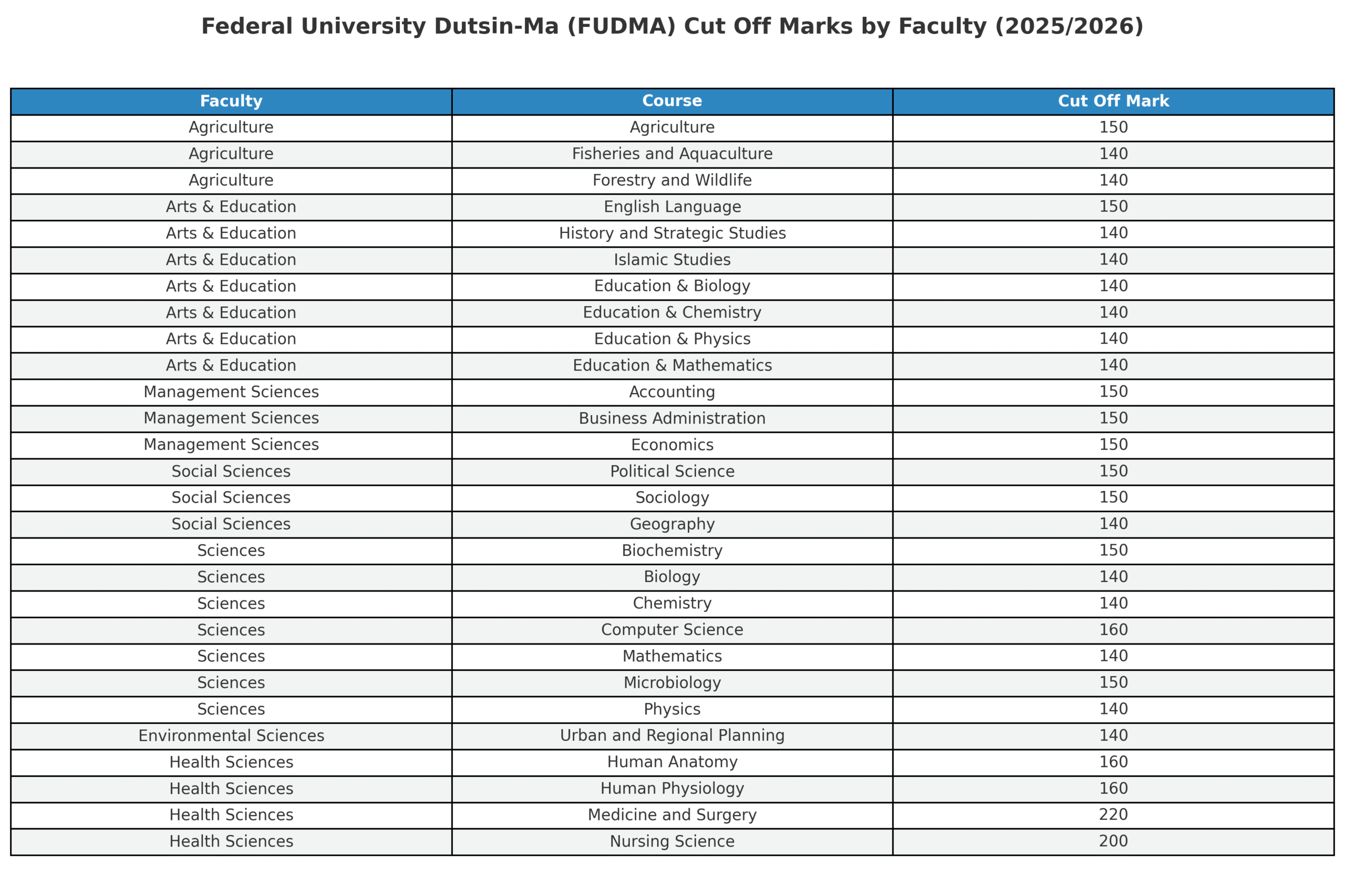 Federal University Dutsin-Ma (FUDMA)